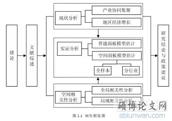 图 1-1 研究框架图
