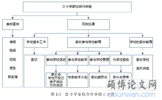 图 3-1 D 小学家校合作举措示意图
