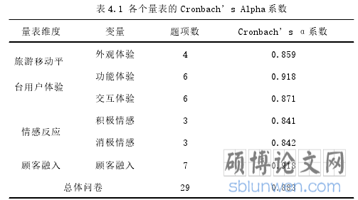 表 4.1 各个量表的 Cronbach’s Alpha 系数