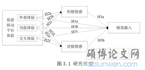 图 3.1 研究模型