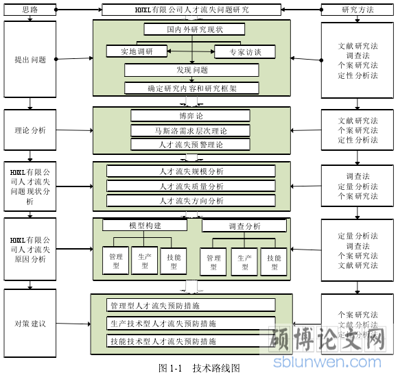 图 1-1 技术路线图