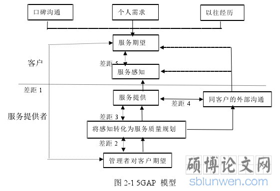 图 2-1 5GAP 模型