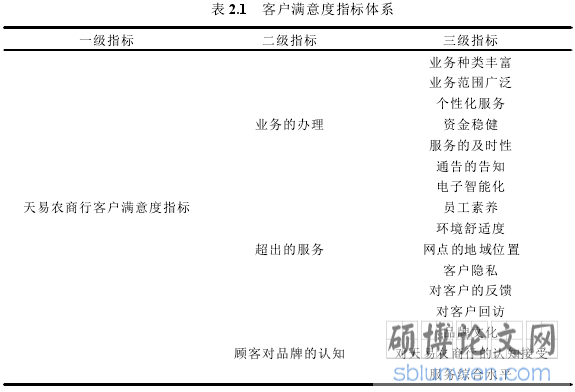 表 2.1 客户满意度指标体系