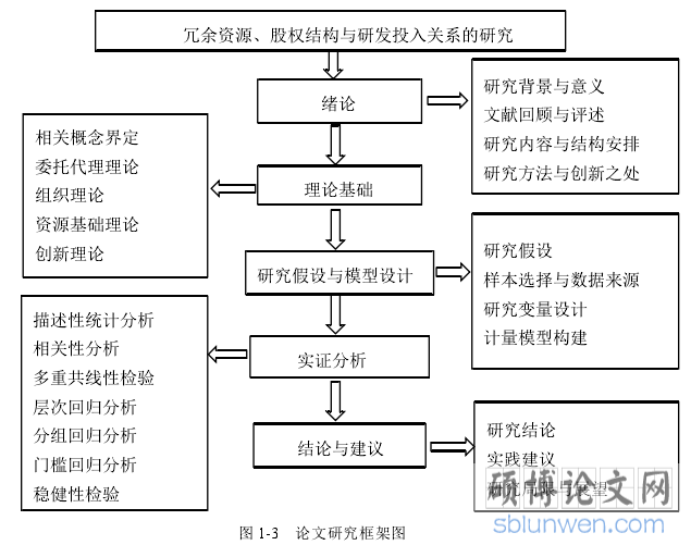 图 1-3 论文研究框架图