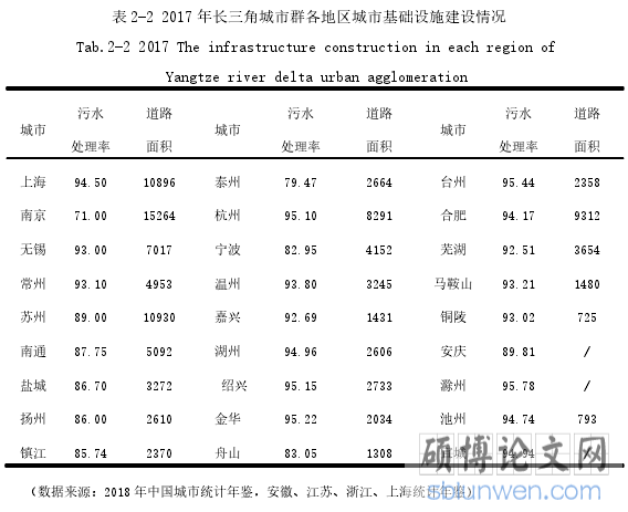 表 2-2 2017 年长三角城市群各地区城市基础设施建设情况