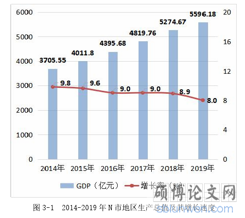 图 3-1 2014-2019 年 N 市地区生产总值及其增长速度