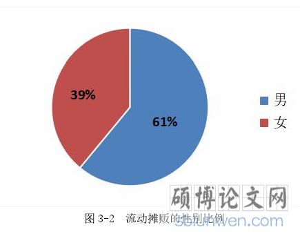图 3-2 流动摊贩的性别比例