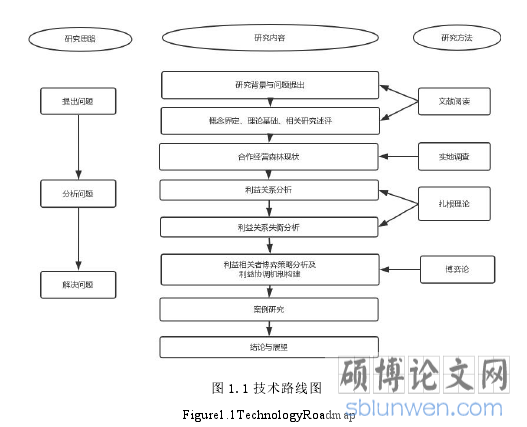 图 1.1 技术路线图