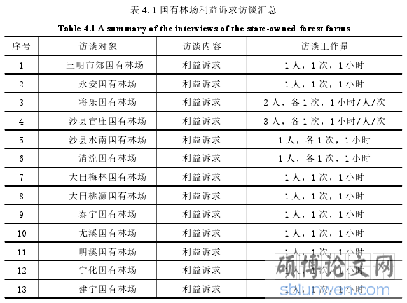 表 4.1 国有林场利益诉求访谈汇总