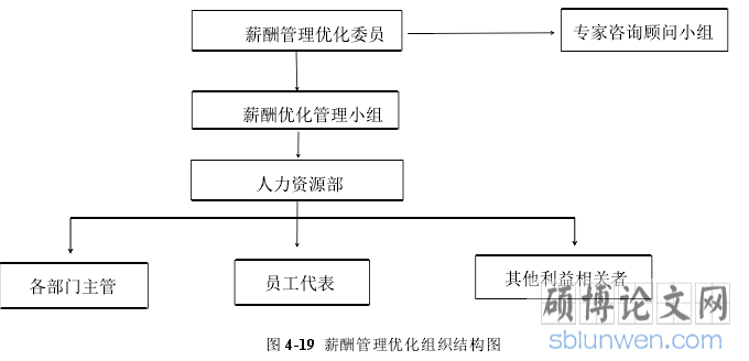 图 4-19 薪酬管理优化组织结构图