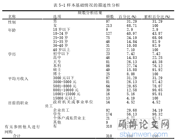 表 5-1 样本基础情况的描述性分析