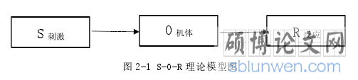 图 2-1 S-O-R 理论模型图