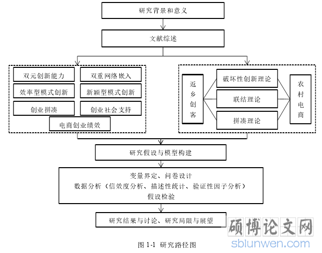 图 1-1 研究路径图