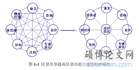 图 1-1 信息共享提高信息沟通的速度和准确性
