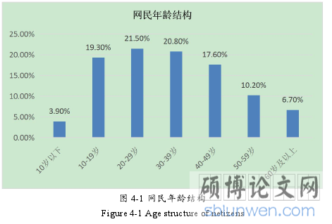 图 4-1 网民年龄结构