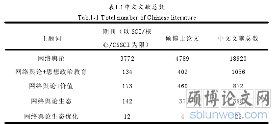 表1-1中文文献总数