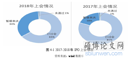 图 4-1 2017-2018年 IPO上会情况