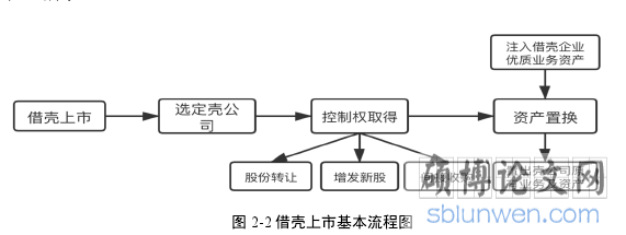 图 2-2 借壳上市基本流程图