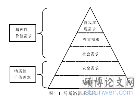 图 2-1 马斯洛需求层次
