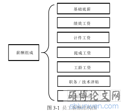 图 3-1 员工薪酬结构图