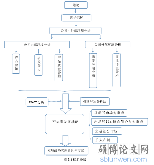 图 1‐1 技术路线
