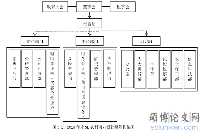 图3.1 2018 年末SL 农村商业银行组织构架图