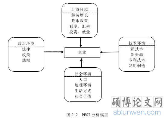 图 2-2 PEST 分析模型
