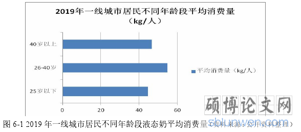 图 6-1 2019 年一线城市居民不同年龄段液态奶平均消费量(资料来源:公开资料整理)