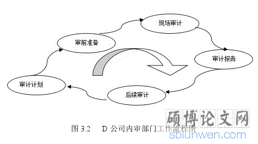 图 3.2 D 公司内审部门工作流程图