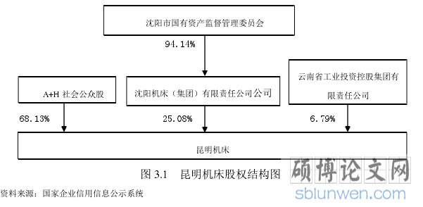 图 3.1 昆明机床股权结构图