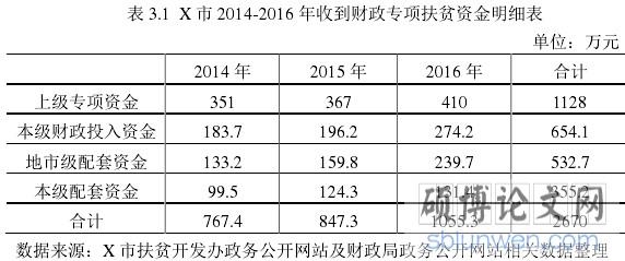 表 3.1 X 市 2014-2016 年收到财政专项扶贫资金明细表