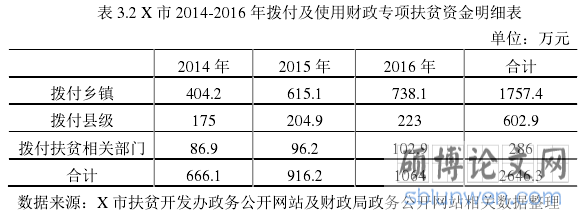 表 3.2 X 市 2014-2016 年拨付及使用财政专项扶贫资金明细表