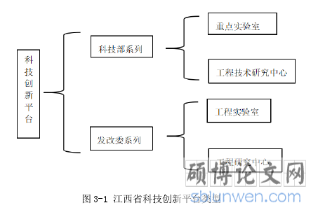 图 3-1 江西省科技创新平台类型
