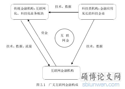 图 2.1 广义互联网金融构成