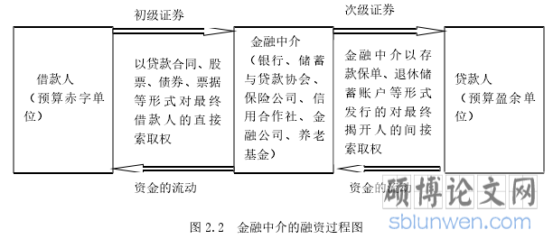 图 2.2 金融中介的融资过程图