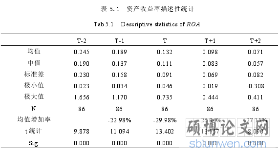 表 5.1 资产收益率描述性统计