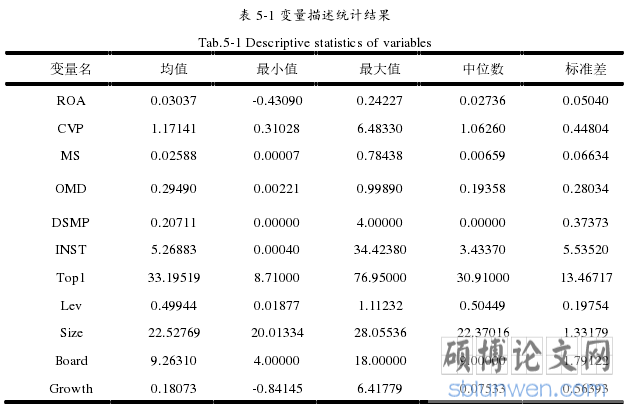 表 5-1 变量描述统计结果