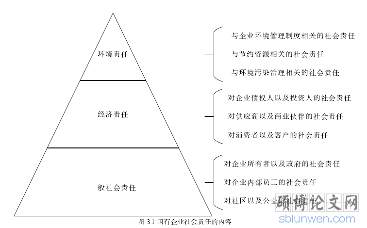 图 3.1 国有企业社会责任的内容