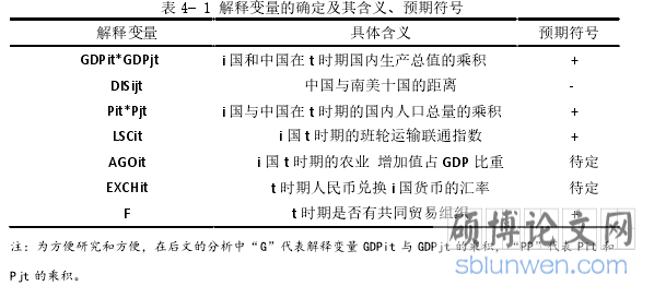 表 4- 1 解释变量的确定及其含义、预期符号