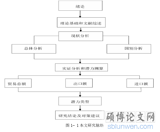 图 1- 1 本文研究脉络
