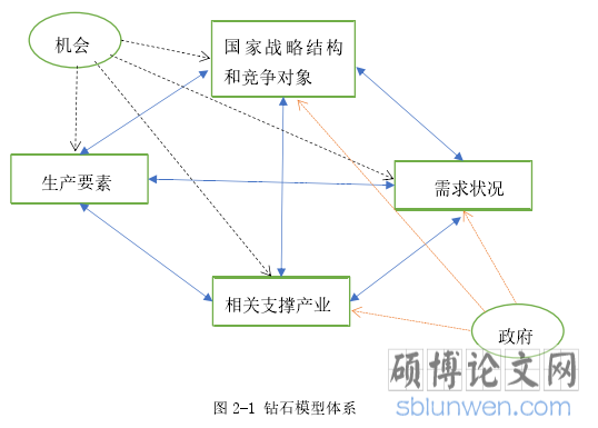 图 2-1 钻石模型体系
