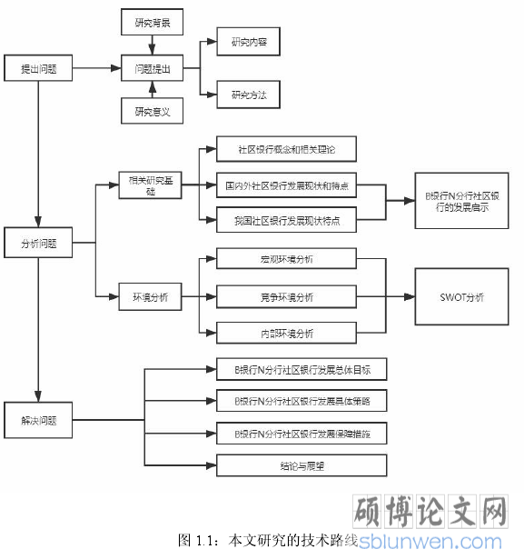 图 1.1：本文研究的技术路线