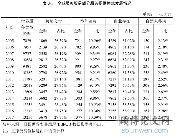 表 3-1 全球服务贸易额分服务提供模式发展情况