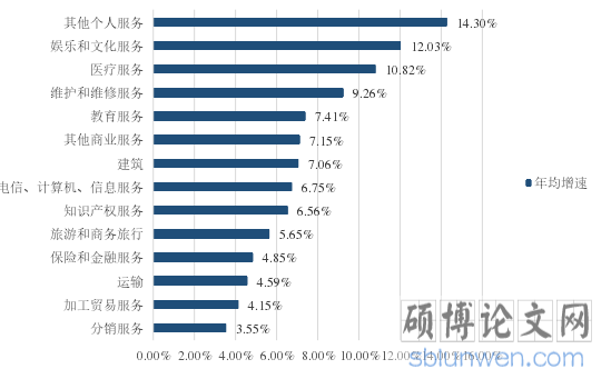 图 3-1 2005-2017 年全球服务贸易分部门年均增速