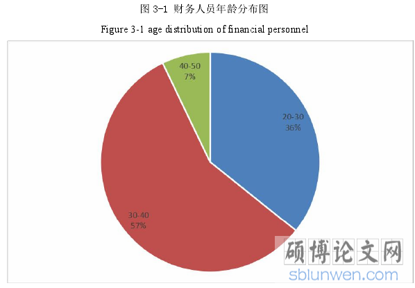 图 3-1 财务人员年龄分布图