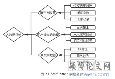 图 2.1 ZestFinance 数据来源展示