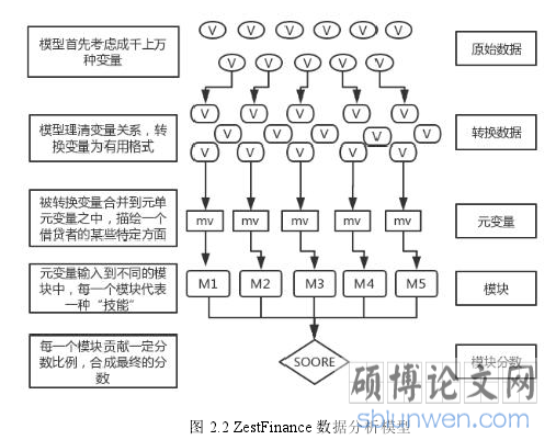 图 2.2 ZestFinance 数据分析模型