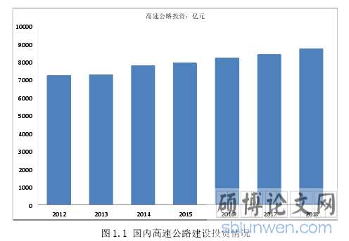 图 1.1 国内高速公路建设投资情况