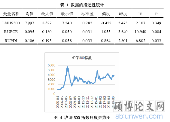 图 4 沪深 300 指数月度走势图