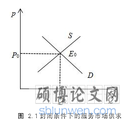 图 2.1 封闭条件下的服务市场供求